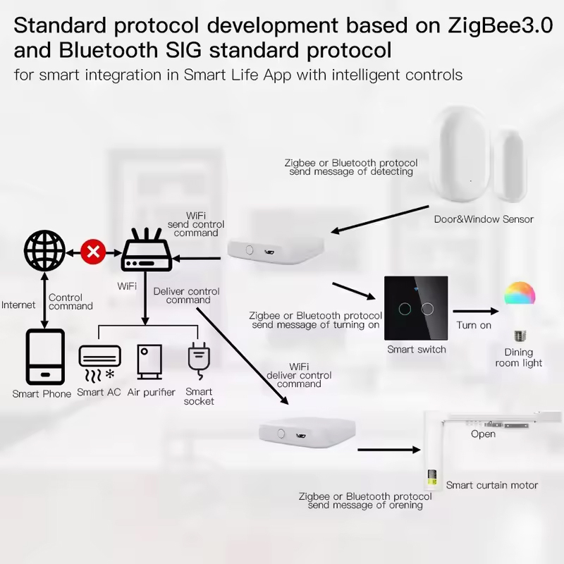 MOES Tuya ZigBee3.0 Smart Hub, - Matter Hub Thread 评论和价格